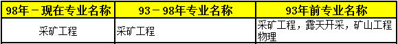 2018年二級建造師考試報(bào)名條件專業(yè)6.png