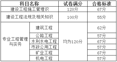 山東省2017年二級建造師考試合格標(biāo)準(zhǔn).png