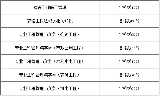 重慶2017年二級建造師考試合格標(biāo)準(zhǔn).png