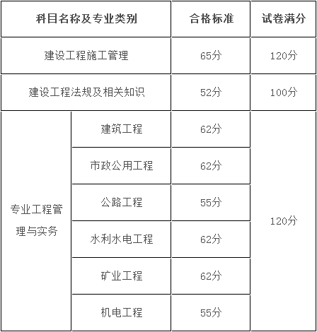 黑龍江207年二級(jí)建造師考試合格標(biāo)準(zhǔn).png