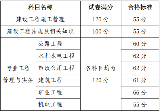 貴州2020二建合格標(biāo)準(zhǔn)