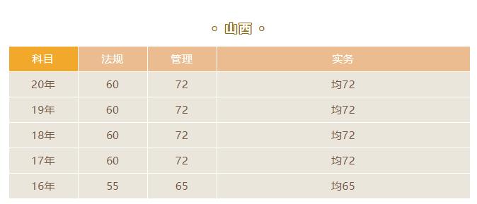 2021年山西二級(jí)建造師合格標(biāo)準(zhǔn)