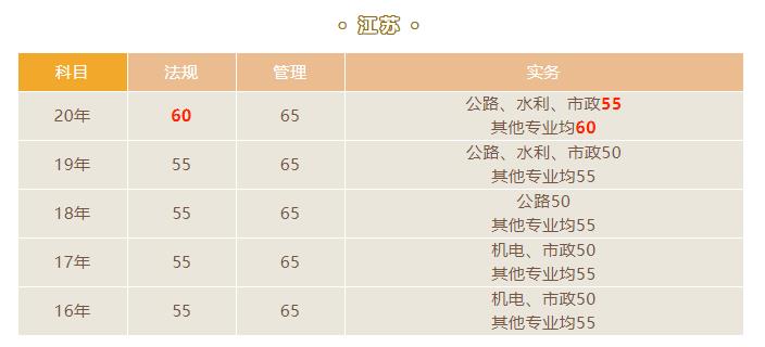 2021江蘇二級(jí)建造師合格標(biāo)準(zhǔn)
