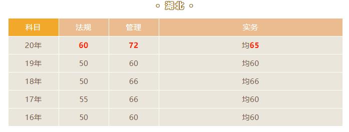 2021湖北二級建造師合格分數(shù)線