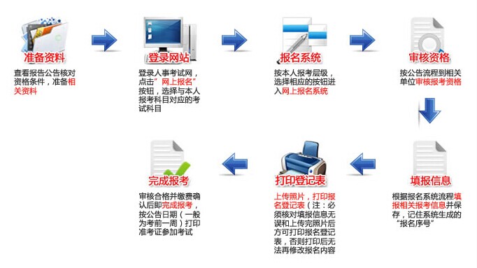 湖北2018年二級(jí)建造師考試報(bào)名流程.jpg