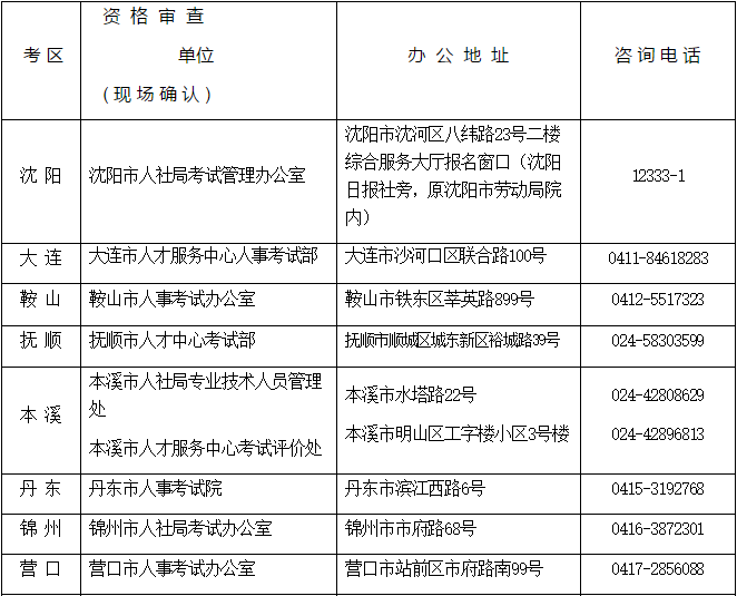 全省人事考試資格審查及現(xiàn)場確認咨詢電話1.png