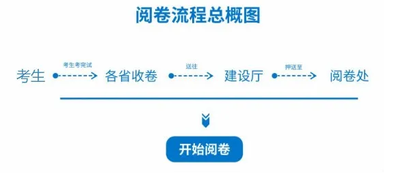 2021二級建造師閱卷流程