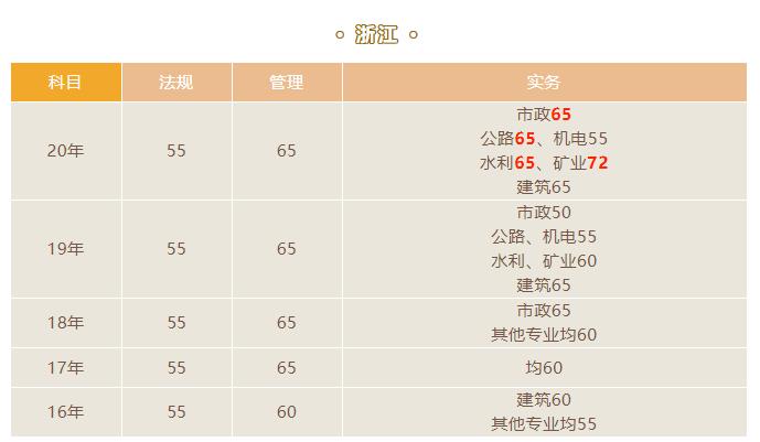 2021浙江二級(jí)建造師合格標(biāo)準(zhǔn)
