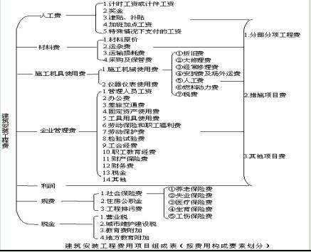 按費(fèi)用構(gòu)成要素劃分的建筑安裝工程費(fèi)用項(xiàng)目組成