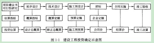 建設(shè)工程投資確定示意圖