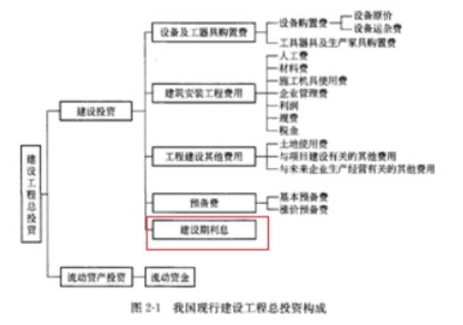 我國現(xiàn)行建設工程投資構(gòu)成
