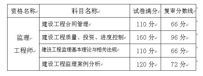 監(jiān)理工程師考試成績合格標(biāo)準(zhǔn).png