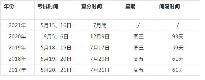 歷年監(jiān)理工程師成績(jī)查詢時(shí)間