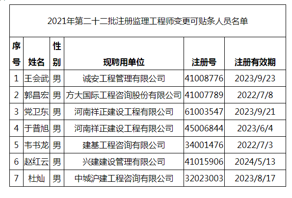 2021年第二十二批注冊(cè)監(jiān)理工程師變更可貼條人員名單.png