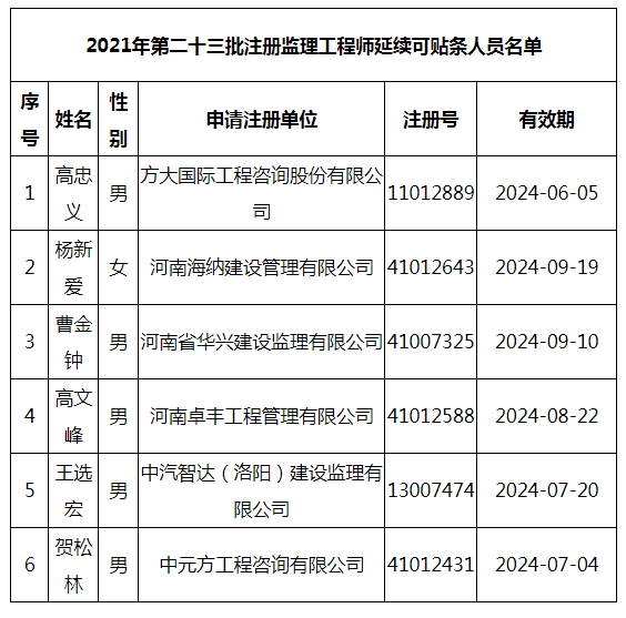 2021年第二十三批注冊監(jiān)理工程師延續(xù)可貼條人員名單.png