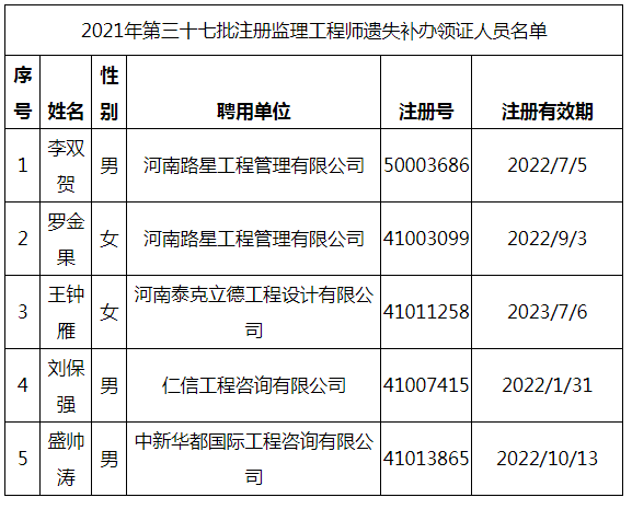 2021年第三十七批注冊監(jiān)理工程師遺失補辦領(lǐng)證人員名單.png
