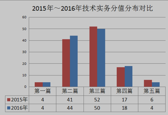 一級消防工程師歷年真題