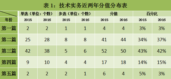 一級消防工程師歷年真題