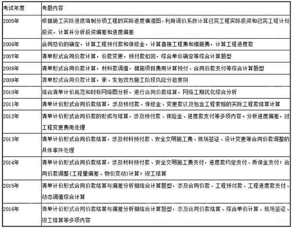 造價第六章歷年考點(diǎn)