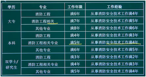 一級消防工程師考試報名