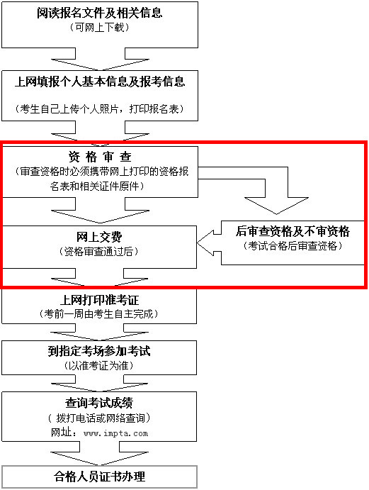 內(nèi)蒙古一級建造師考試報名流程
