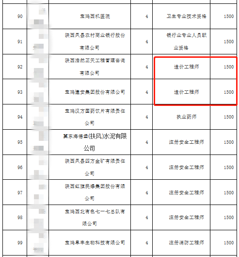 陜西寶雞人社局：2021造價證書補貼來了！每人1500元！
