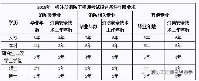 2018年一級(jí)消防工程師考試報(bào)考條件.jpg