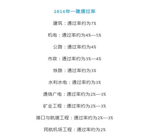 一建考試通過率.png