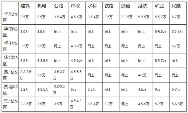 2017年一級建造師掛靠價格行情表：.jpg