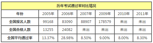 一級(jí)建造師歷年報(bào)考人數(shù)1111.png