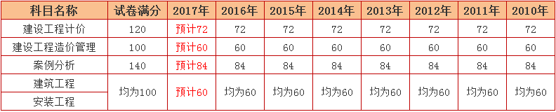 2017年造價(jià)工程師合格標(biāo)準(zhǔn).png
