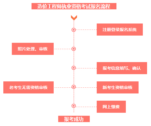 2018年造價(jià)工程師報(bào)考流程.png