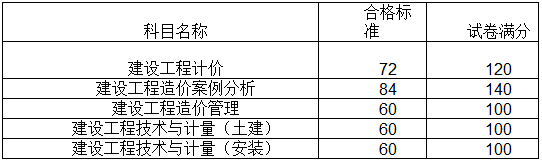 2017年度造價(jià)工程師考試合格標(biāo)準(zhǔn).png