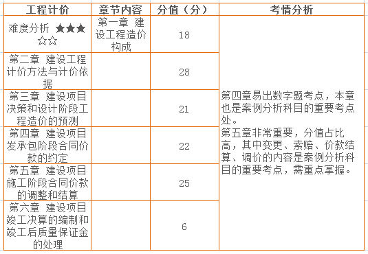 三、工程計(jì)價(jià) 章節(jié)分值分布情況.png
