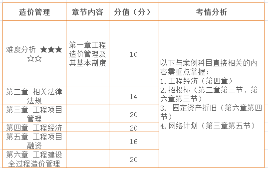 二、造價(jià)管理 分值分布.png
