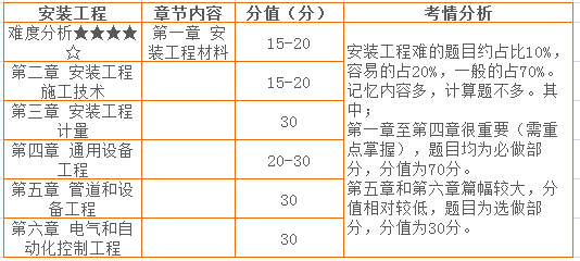 四、安裝工程 章節(jié)分值分布情況.png