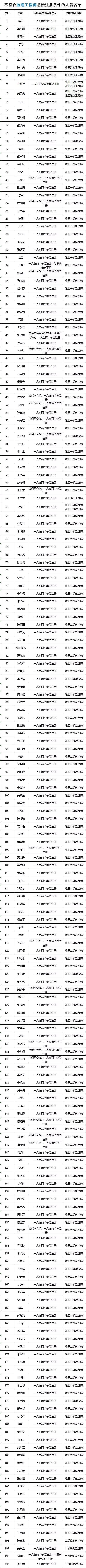 一級建造師掛靠查處人員2.jpg