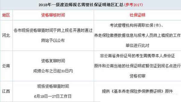 2017年一級建造師考試社保要求.jpg