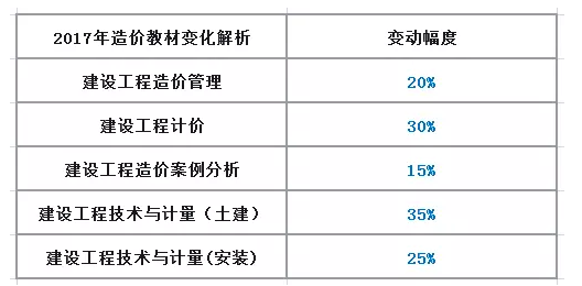 造價(jià)工程師考試教材變化21.png