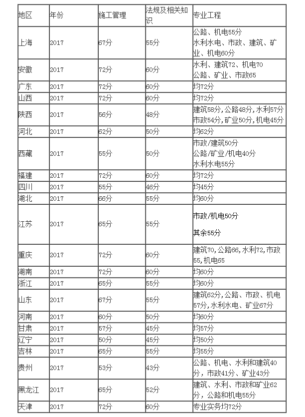 2017年各省市二級建造師合格分數(shù)線匯總.png