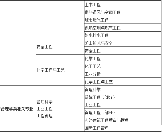 2018年一級消防工程師考試報名專業(yè)2.png
