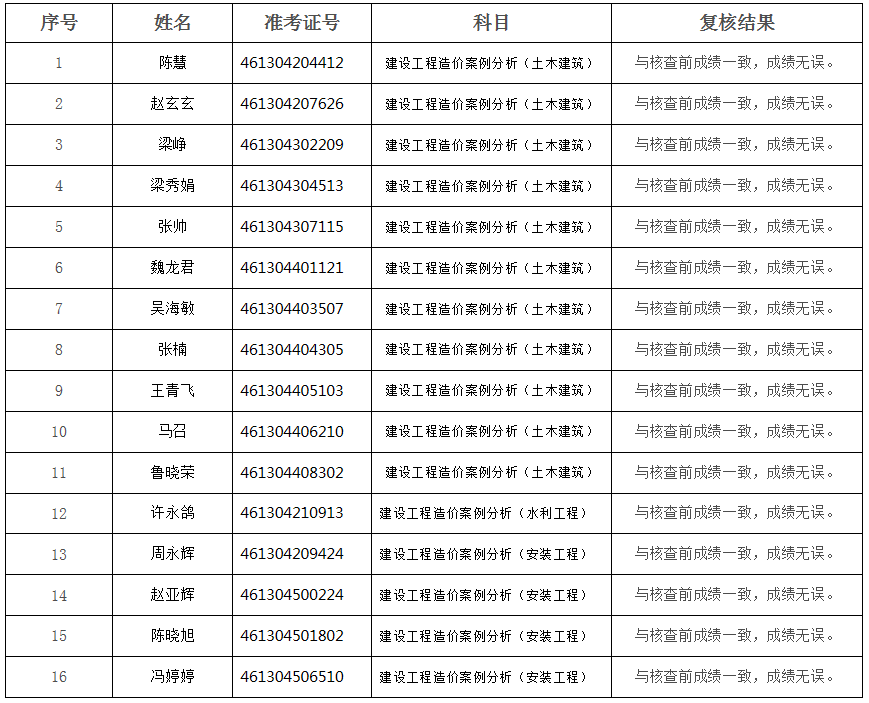 陜西造價復核結果414.png