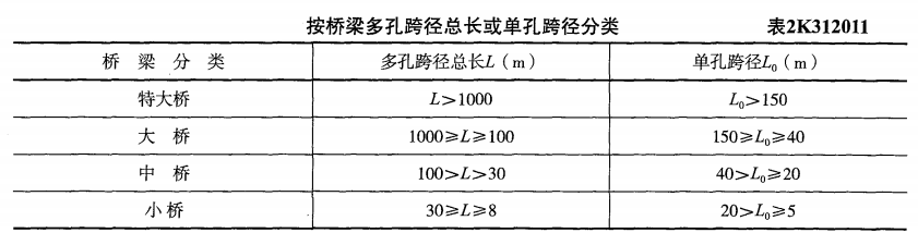 按橋梁按多孔跨徑總長或單孔跨徑分類見下表: