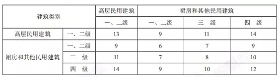 民用耐火等級表（考點）.png