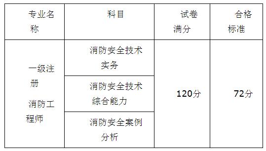 重慶2017年一級(jí)消防工程師考試合格標(biāo)準(zhǔn).jpg