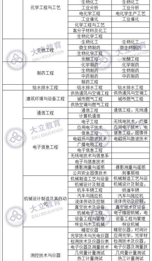 2017造價(jià)工程師考試報(bào)考專業(yè)_03.jpg