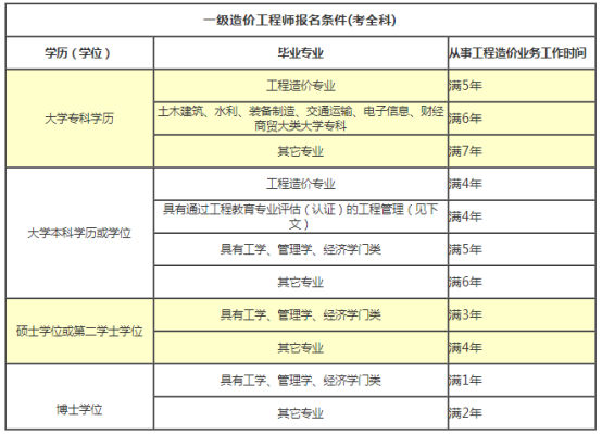 一級(jí)造價(jià)工程師工作年限要求