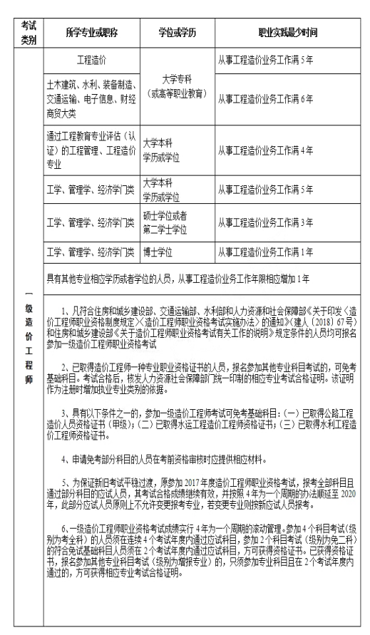 吉林2021年一級造價(jià)工程師考試報(bào)名有什么要求？