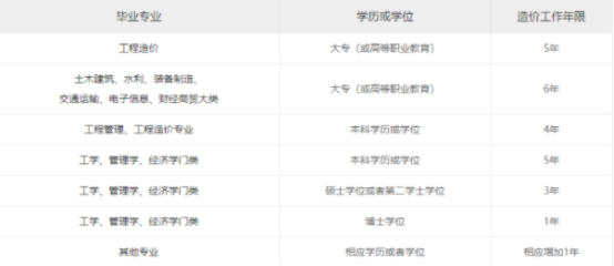 2021年一級造價工程師考試報名工作證明怎么開？