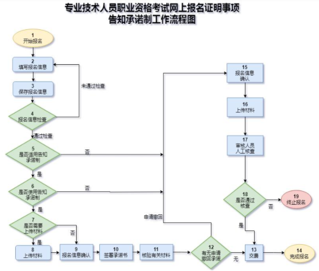 2021年一級造價師網(wǎng)上報名證明事項告知承諾制流程